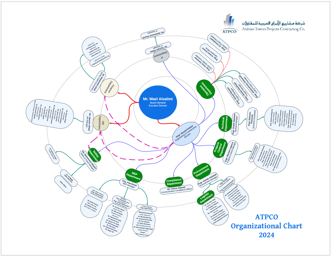 Atco Org Chart Our Team | Welcome to ATPCO